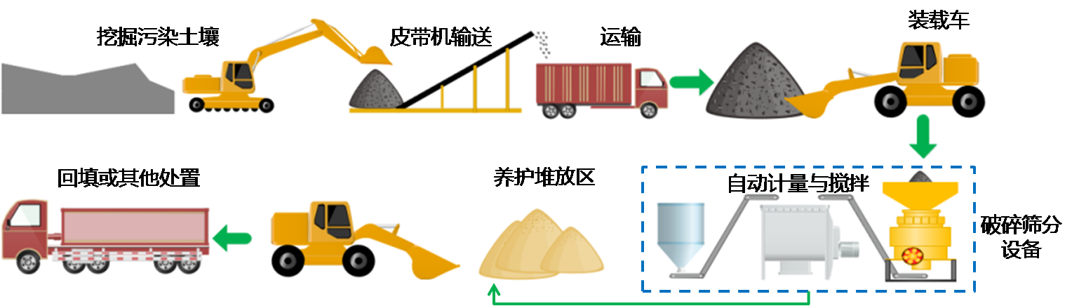 固定式土壤一体化处理设备工艺流程图.png